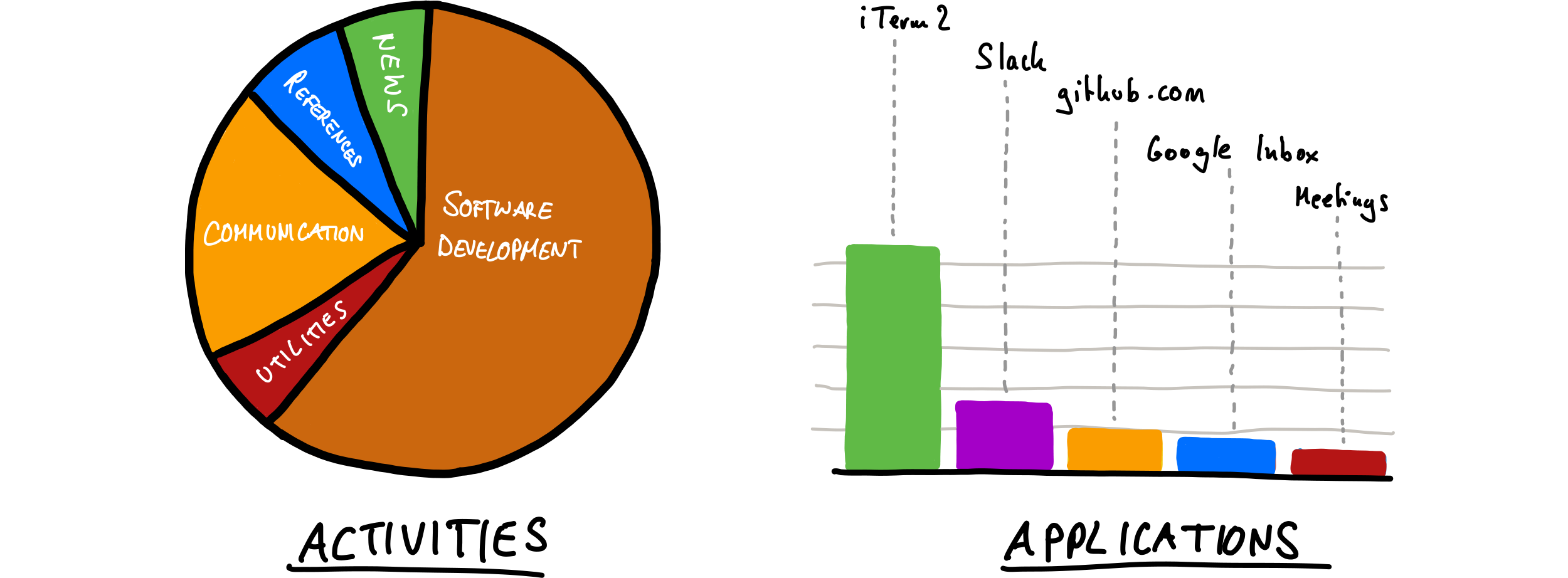 How I spend my days (tracked with rescuetime.com)